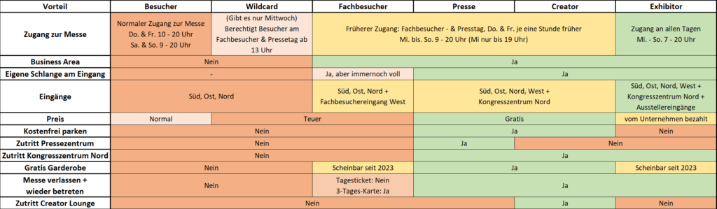 Gamescom Ticket Unterschiede 2024 Creator Aussteller Presse Fachbesucher Wildcard Besucher